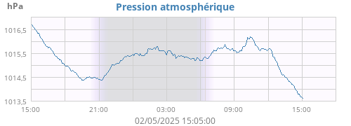 Pression atmosphérique