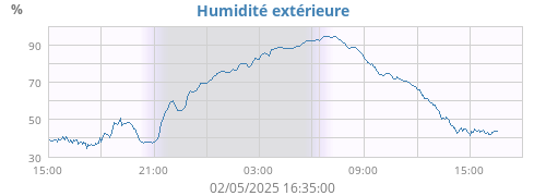Humidité extérieure