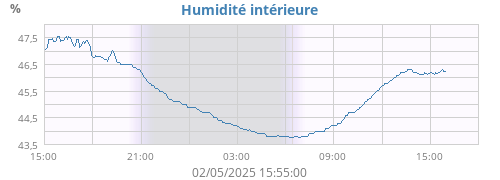 Humidité intérieure