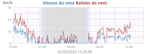 Vitesse du vent