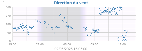 Direction du vent