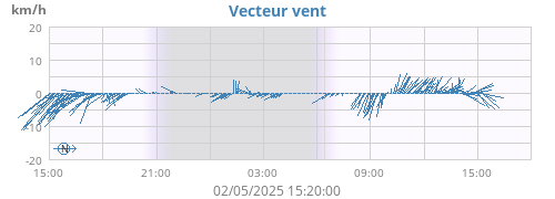Vecteur vent
