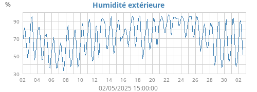 Humidité extérieure