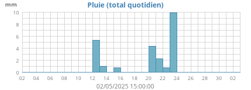 Pluie