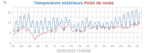 Temperature extérieure