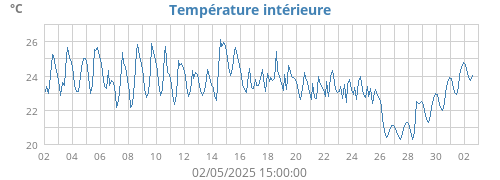Température intérieure