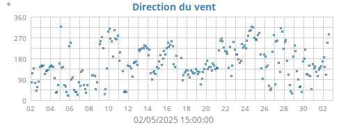 Direction du vent