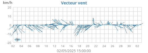 Vecteur vent