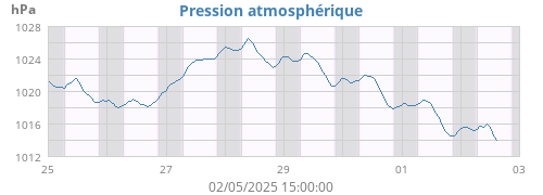Pression atmosphérique