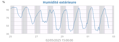 Humidité extérieure