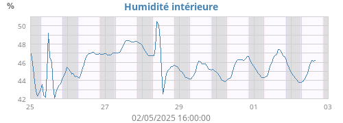 Humidité intérieure