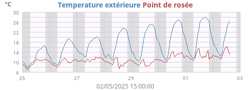 Temperature extérieure