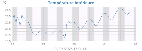 Température intérieure