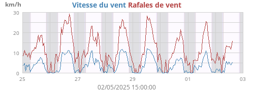 Vitesse du vent