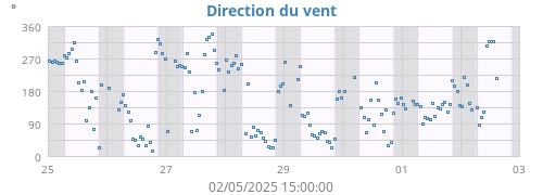Direction du vent