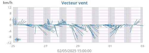 Vecteur vent