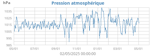 Pression atmosphérique