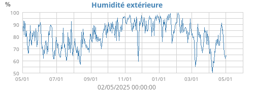 Humidité extérieure