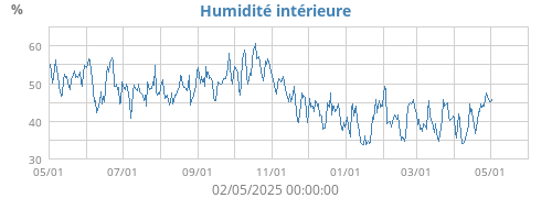 Humidité intérieure