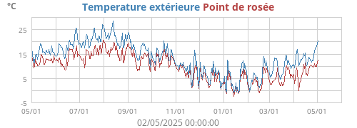 Temperature extérieure