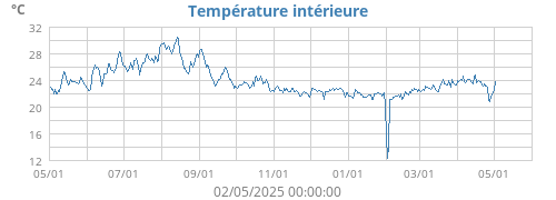 Température intérieure