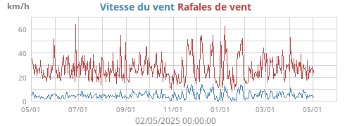 Vitesse du vent