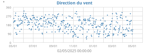 Direction du vent