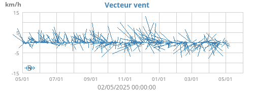 Vecteur vent